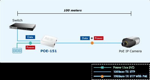 like wireless access point ip phones and internet camera where support 