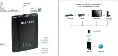 NETGEAR UNIVERSAL WIFI ADAPTER FOR SMART TV & BLU RAY WNCE2001  